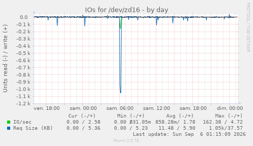 IOs for /dev/zd16