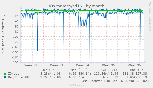 IOs for /dev/zd16