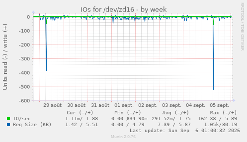 IOs for /dev/zd16