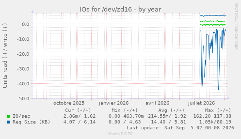 IOs for /dev/zd16