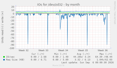 IOs for /dev/zd32