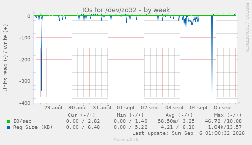 IOs for /dev/zd32