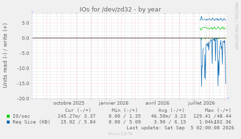IOs for /dev/zd32