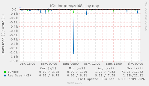 IOs for /dev/zd48