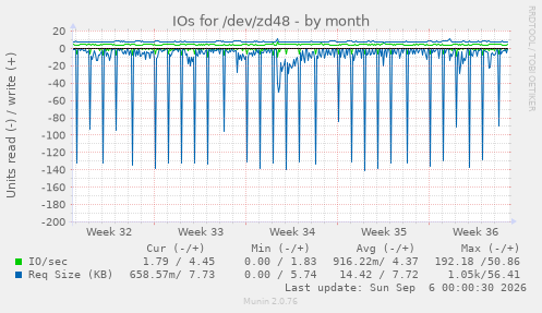 IOs for /dev/zd48