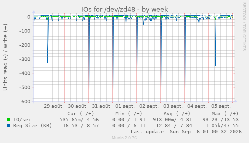 IOs for /dev/zd48