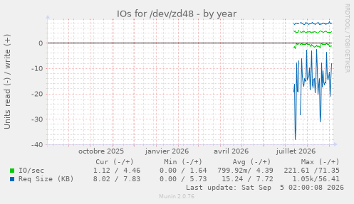 IOs for /dev/zd48