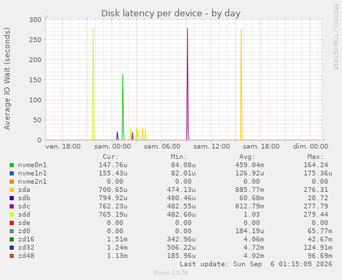 Disk latency per device