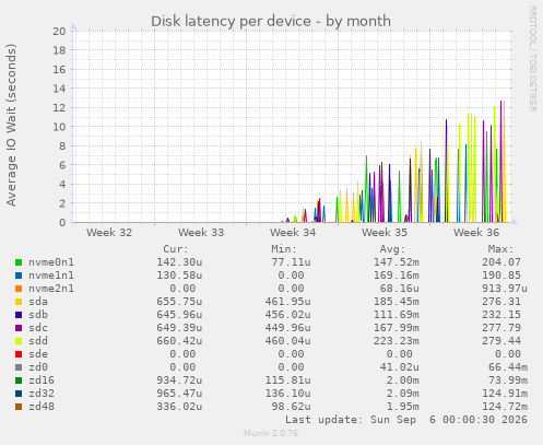 Disk latency per device