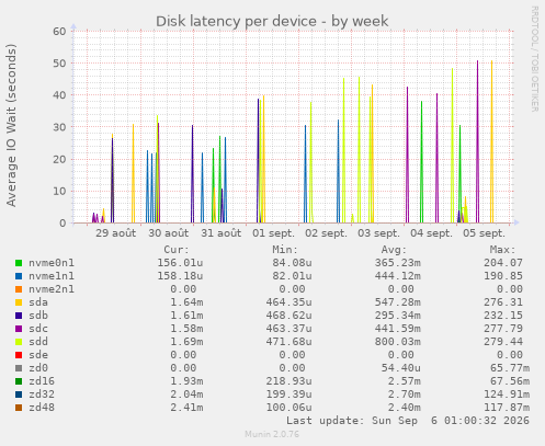 Disk latency per device