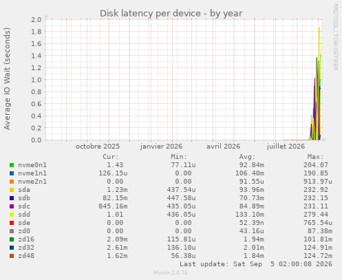 Disk latency per device