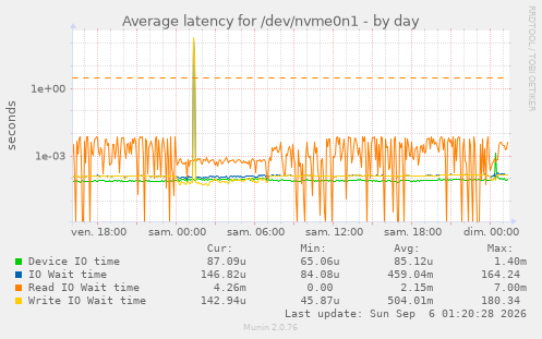 Average latency for /dev/nvme0n1