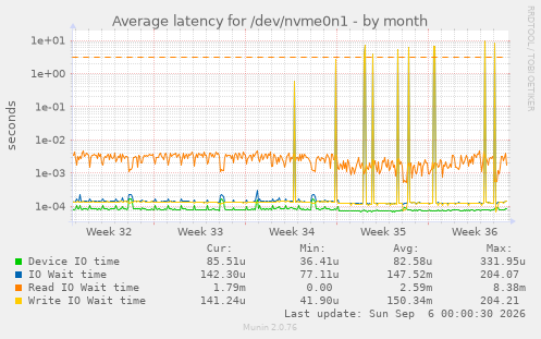Average latency for /dev/nvme0n1