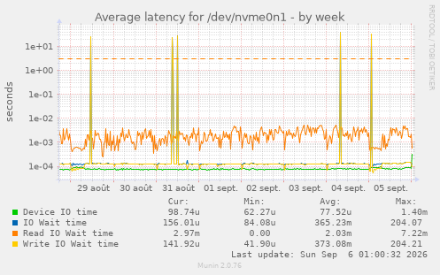 Average latency for /dev/nvme0n1