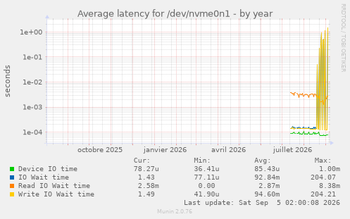 Average latency for /dev/nvme0n1