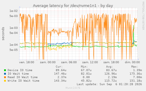 Average latency for /dev/nvme1n1