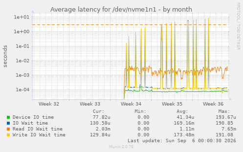 Average latency for /dev/nvme1n1