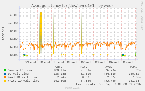 Average latency for /dev/nvme1n1
