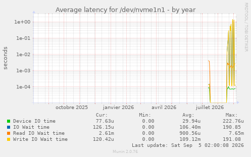Average latency for /dev/nvme1n1