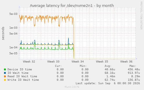 Average latency for /dev/nvme2n1