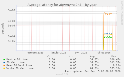 Average latency for /dev/nvme2n1
