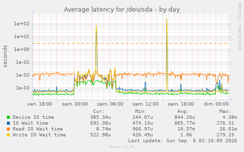 Average latency for /dev/sda