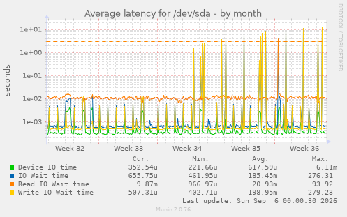 Average latency for /dev/sda