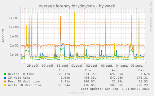 Average latency for /dev/sda