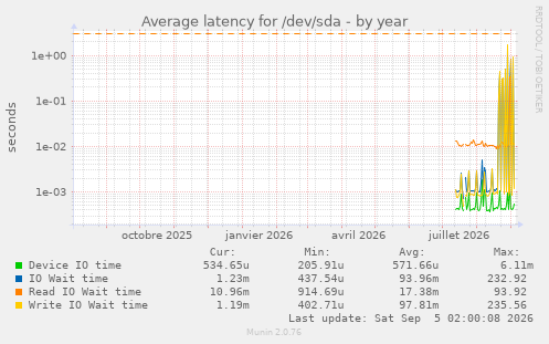 Average latency for /dev/sda