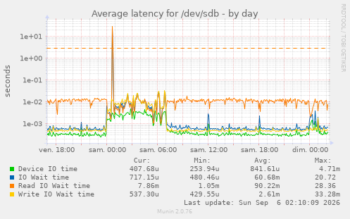 Average latency for /dev/sdb
