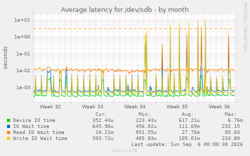 Average latency for /dev/sdb