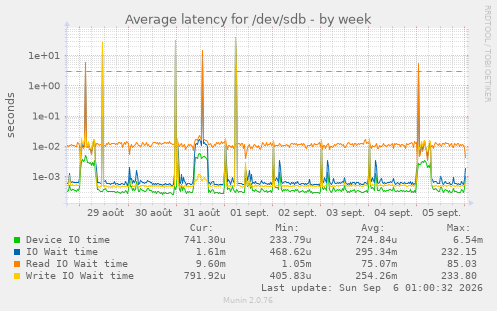 Average latency for /dev/sdb
