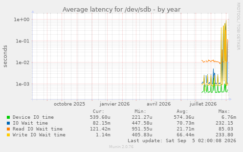 Average latency for /dev/sdb
