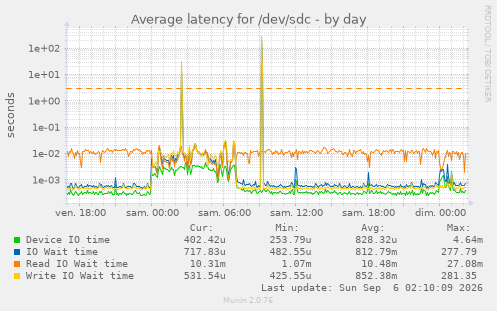 Average latency for /dev/sdc