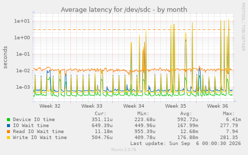 Average latency for /dev/sdc