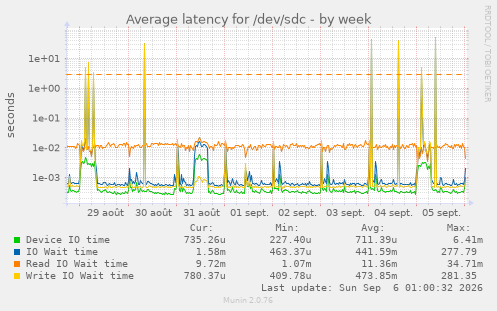 Average latency for /dev/sdc