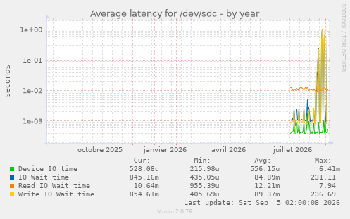 Average latency for /dev/sdc
