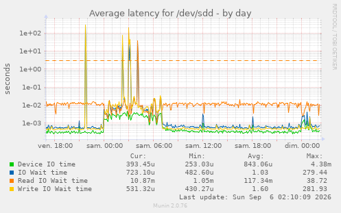 Average latency for /dev/sdd