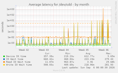 Average latency for /dev/sdd