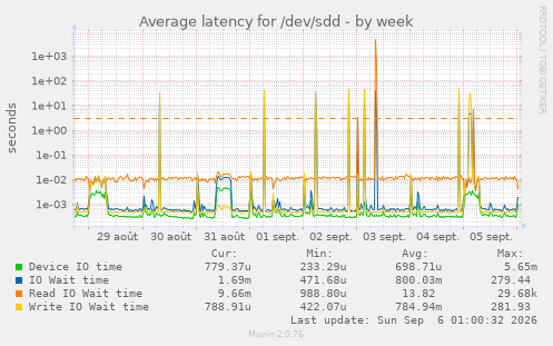 Average latency for /dev/sdd