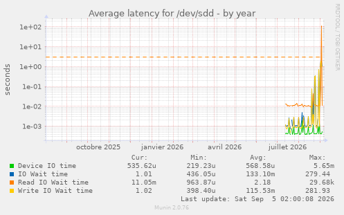 Average latency for /dev/sdd