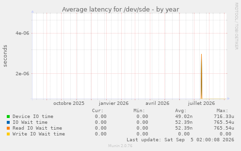 Average latency for /dev/sde