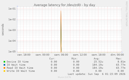 Average latency for /dev/zd0
