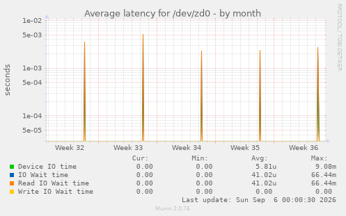 Average latency for /dev/zd0