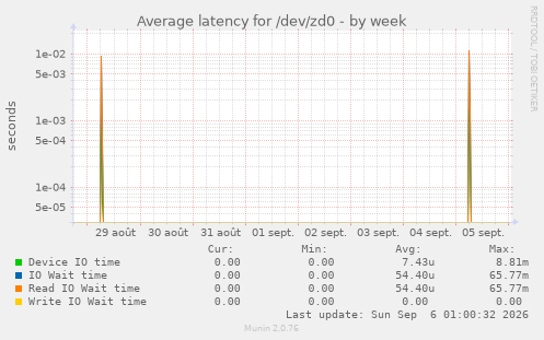 Average latency for /dev/zd0