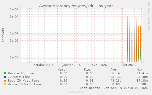 Average latency for /dev/zd0