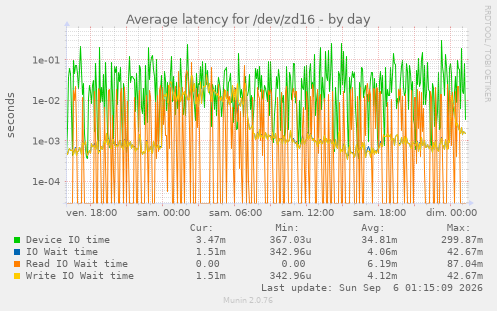 Average latency for /dev/zd16