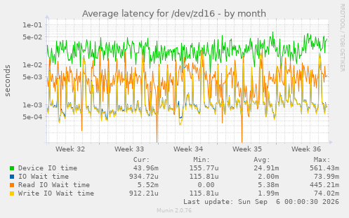 Average latency for /dev/zd16