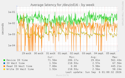 Average latency for /dev/zd16