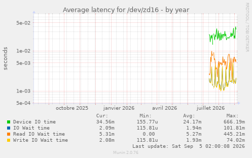 Average latency for /dev/zd16